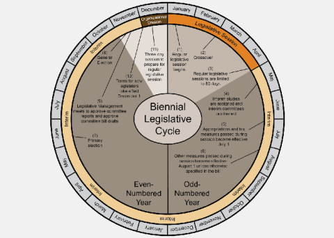 North Dakota Biennium Cycle
